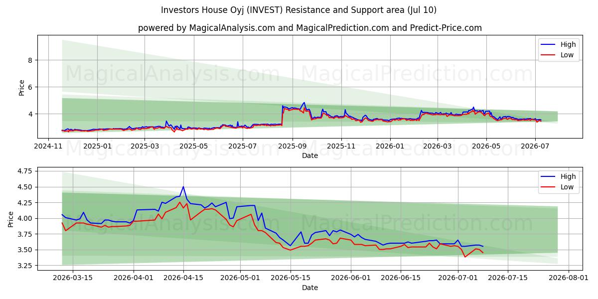  Investors House Oyj (INVEST) Support and Resistance area (09 Jul) 
