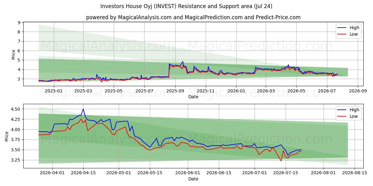  Investors House Oyj (INVEST) Support and Resistance area (23 Jul) 