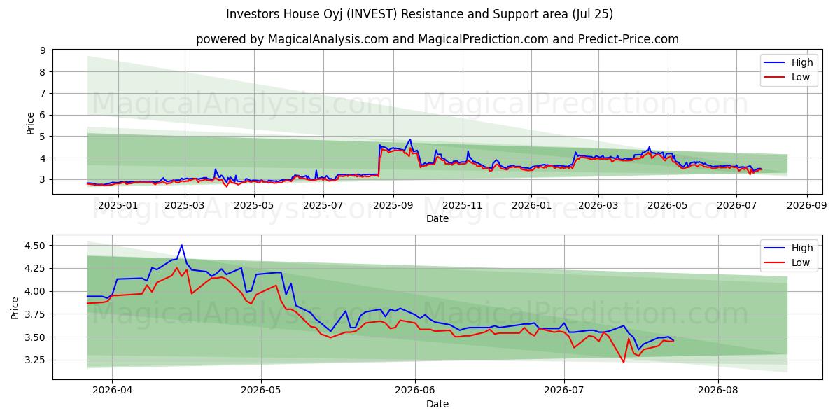  Investors House Oyj (INVEST) Support and Resistance area (24 Jul) 