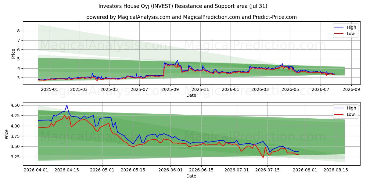 Investors House Oyj (INVEST) Support and Resistance area (30 Jul) 