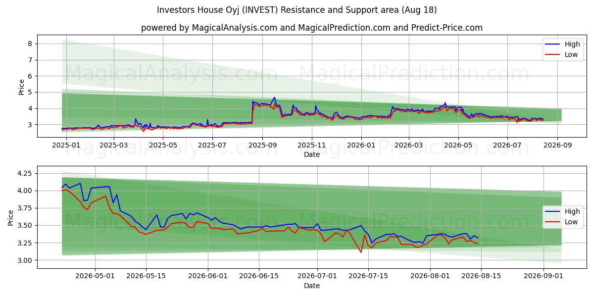  Investors House Oyj (INVEST) Support and Resistance area (17 Aug) 