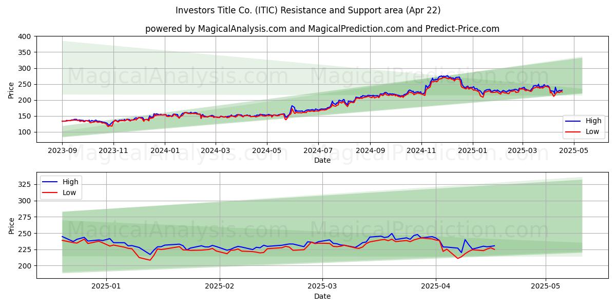  Investors Title Co. (ITIC) Support and Resistance area (22 Apr) 