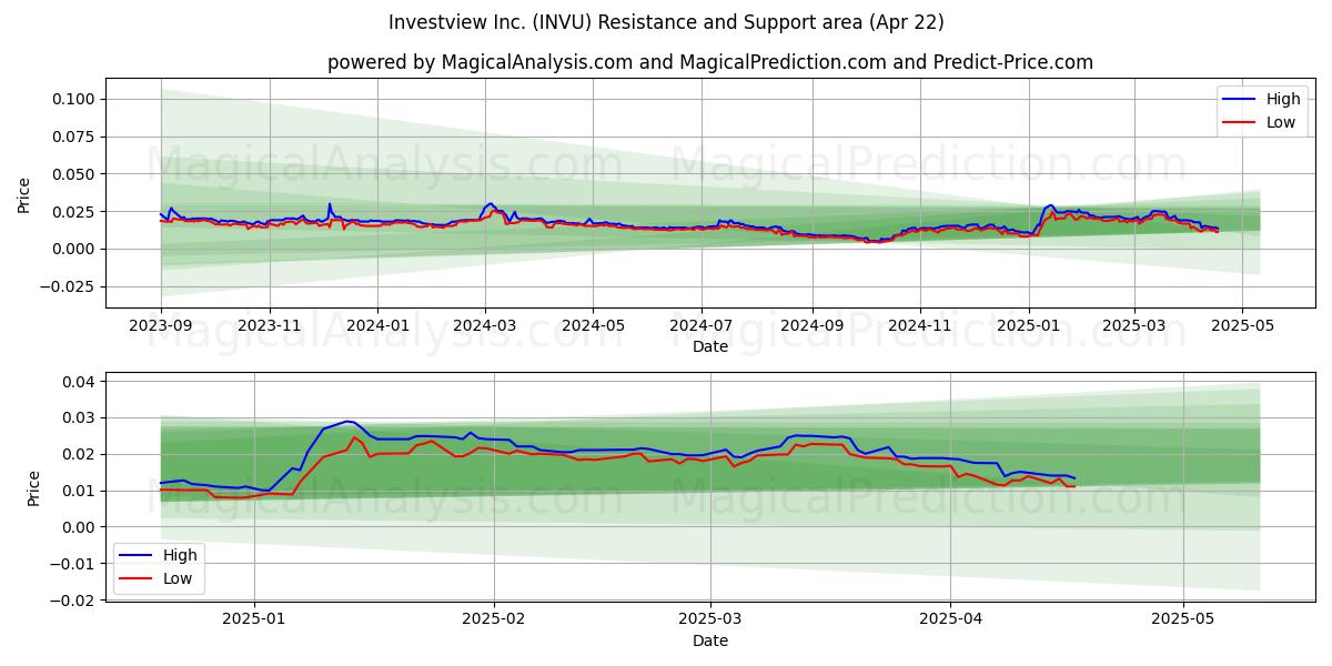  Investview Inc. (INVU) Support and Resistance area (22 Apr) 