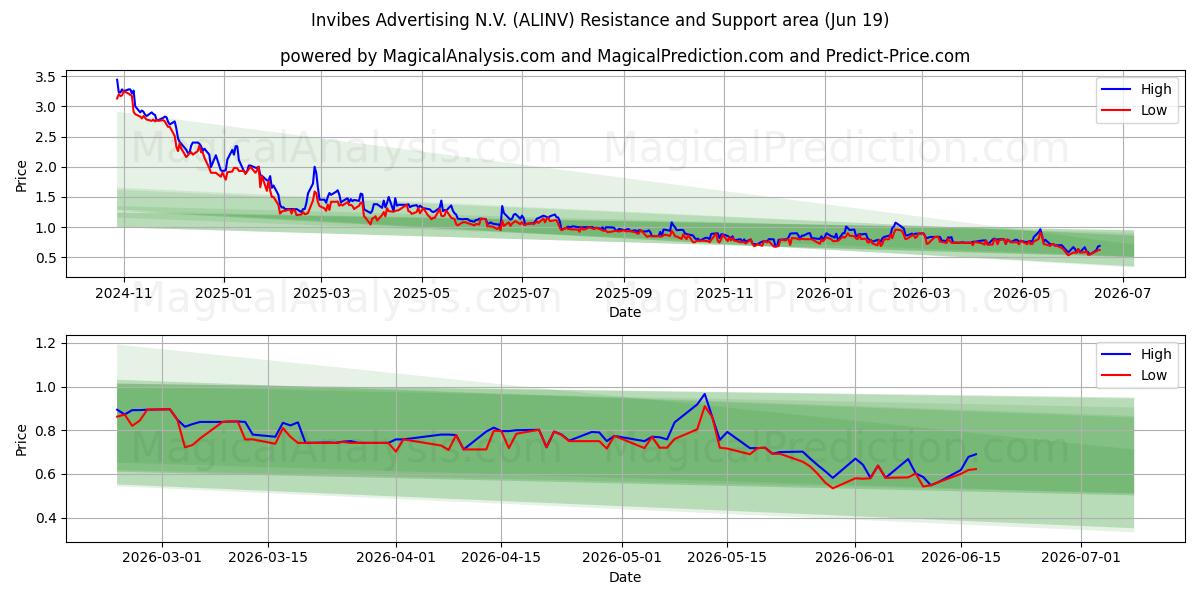  Invibes Advertising N.V. (ALINV) Support and Resistance area (09 Jun) 