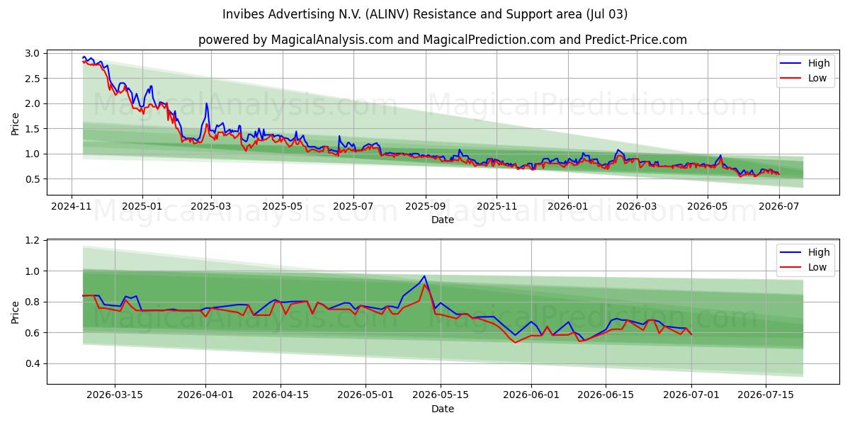  Invibes Advertising N.V. (ALINV) Support and Resistance area (02 Jul) 