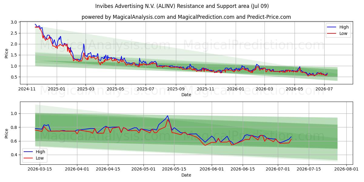  Invibes Advertising N.V. (ALINV) Support and Resistance area (08 Jul) 