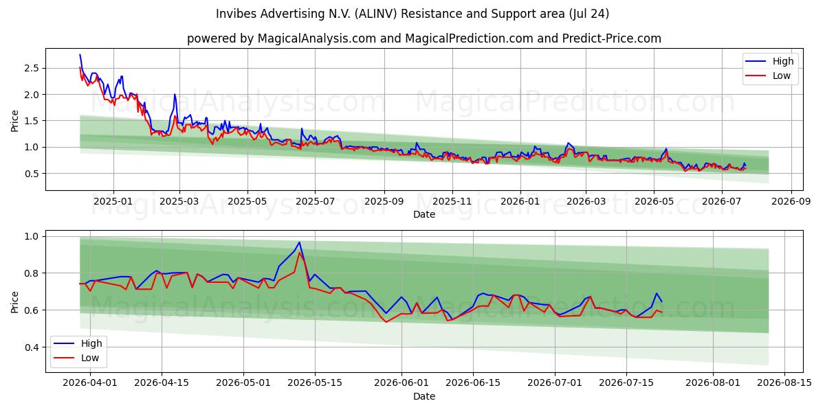  Invibes Advertising N.V. (ALINV) Support and Resistance area (23 Jul) 