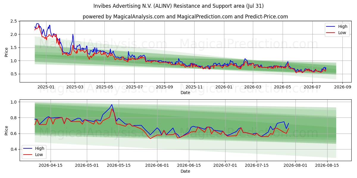  Invibes Advertising N.V. (ALINV) Support and Resistance area (30 Jul) 