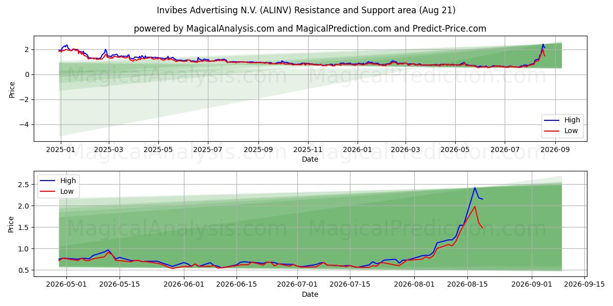  Invibes Advertising N.V. (ALINV) Support and Resistance area (12 Aug) 