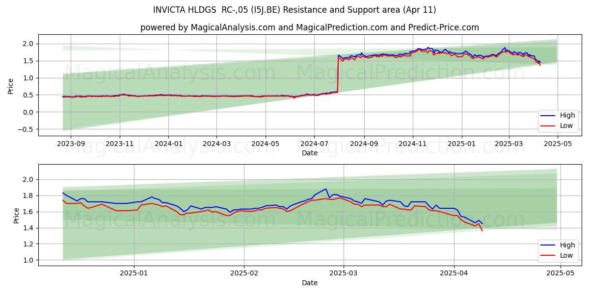  INVICTA HLDGS  RC-,05 (I5J.BE) Support and Resistance area (11 Apr) 
