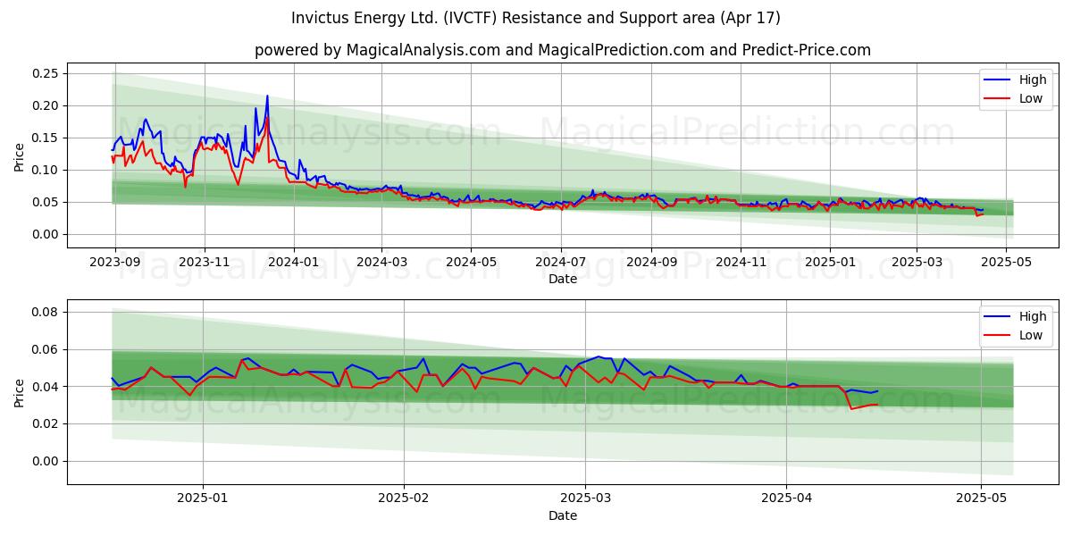  Invictus Energy Ltd. (IVCTF) Support and Resistance area (17 Apr) 