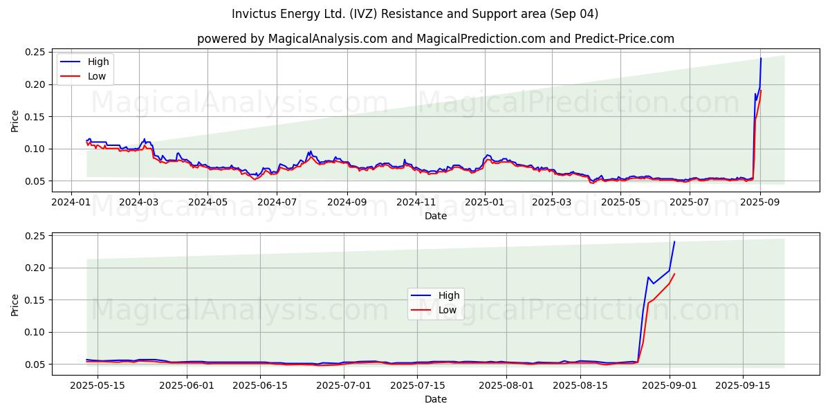  Invictus Energy Ltd. (IVZ) Support and Resistance area (03 Sep) 