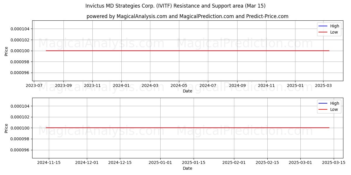  Invictus MD Strategies Corp. (IVITF) Support and Resistance area (15 Mar) 