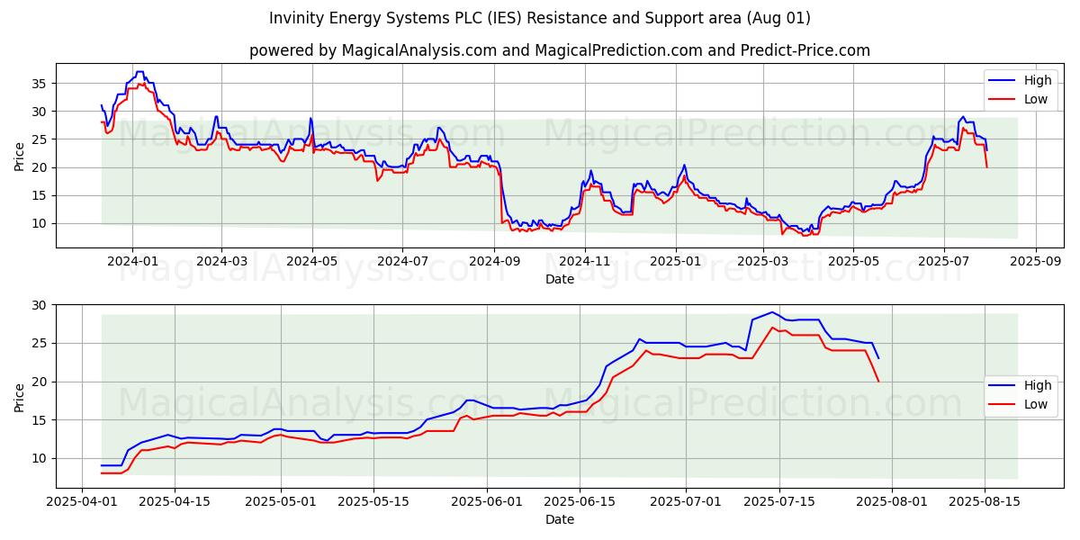 Invinity Energy Systems PLC (IES) Support and Resistance area (30 Jul) Invinity Energy Systems PLC (IES) Support and Resistance area (30 Jul)