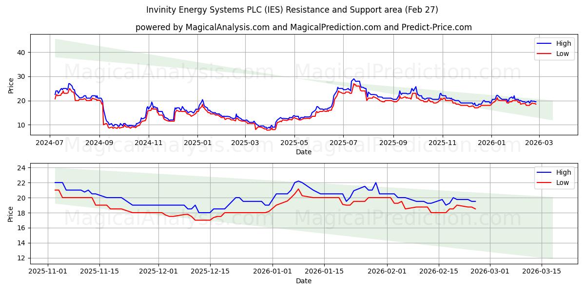  Invinity Energy Systems PLC (IES) Support and Resistance area (26 Feb) 