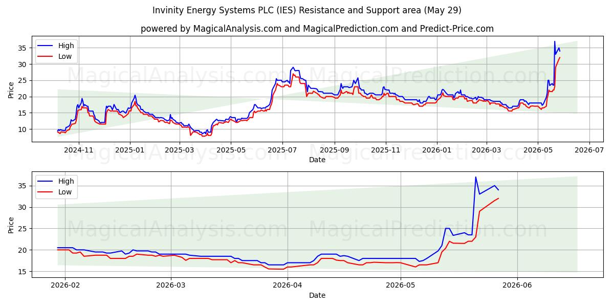  Invinity Energy Systems PLC (IES) Support and Resistance area (28 May) 