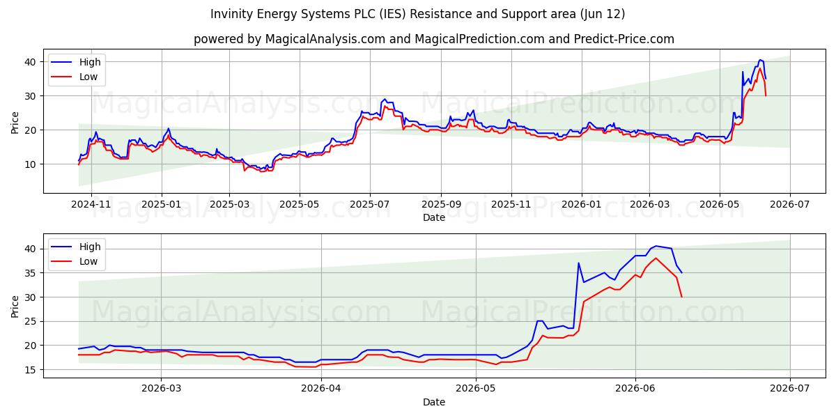  Invinity Energy Systems PLC (IES) Support and Resistance area (11 Jun) 