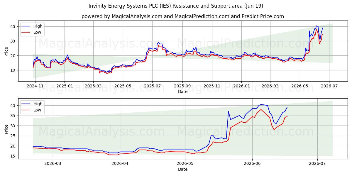  Invinity Energy Systems PLC (IES) Support and Resistance area (17 Jun) 