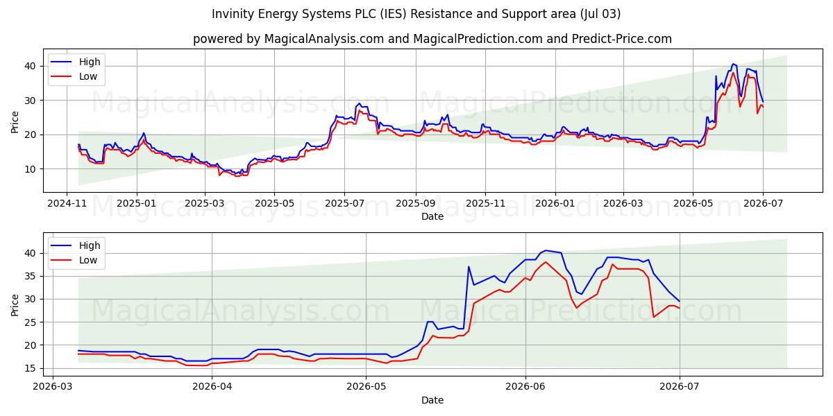  Invinity Energy Systems PLC (IES) Support and Resistance area (02 Jul) 