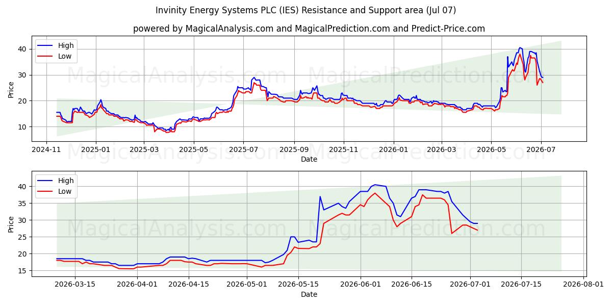  Invinity Energy Systems PLC (IES) Support and Resistance area (06 Jul) 