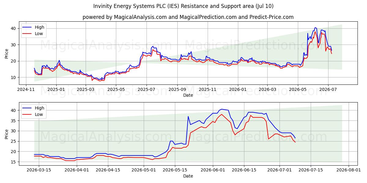  Invinity Energy Systems PLC (IES) Support and Resistance area (09 Jul) 