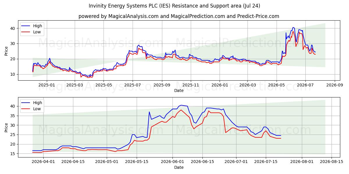  Invinity Energy Systems PLC (IES) Support and Resistance area (23 Jul) 