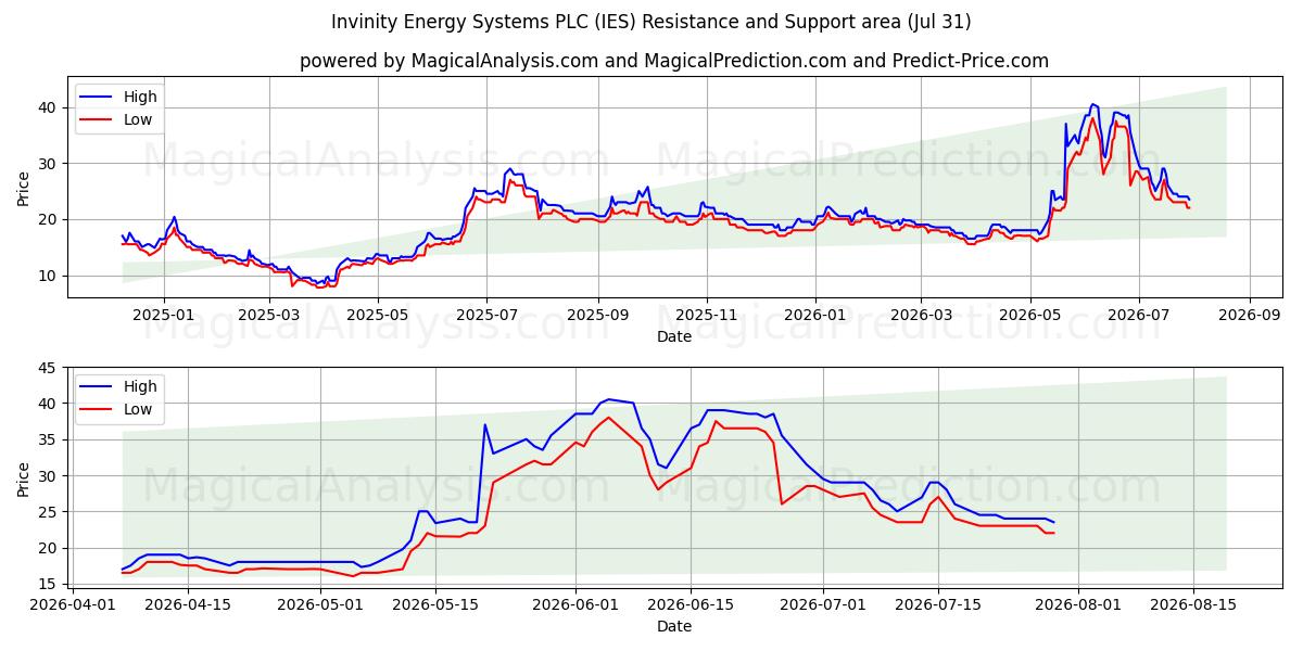  Invinity Energy Systems PLC (IES) Support and Resistance area (30 Jul) 