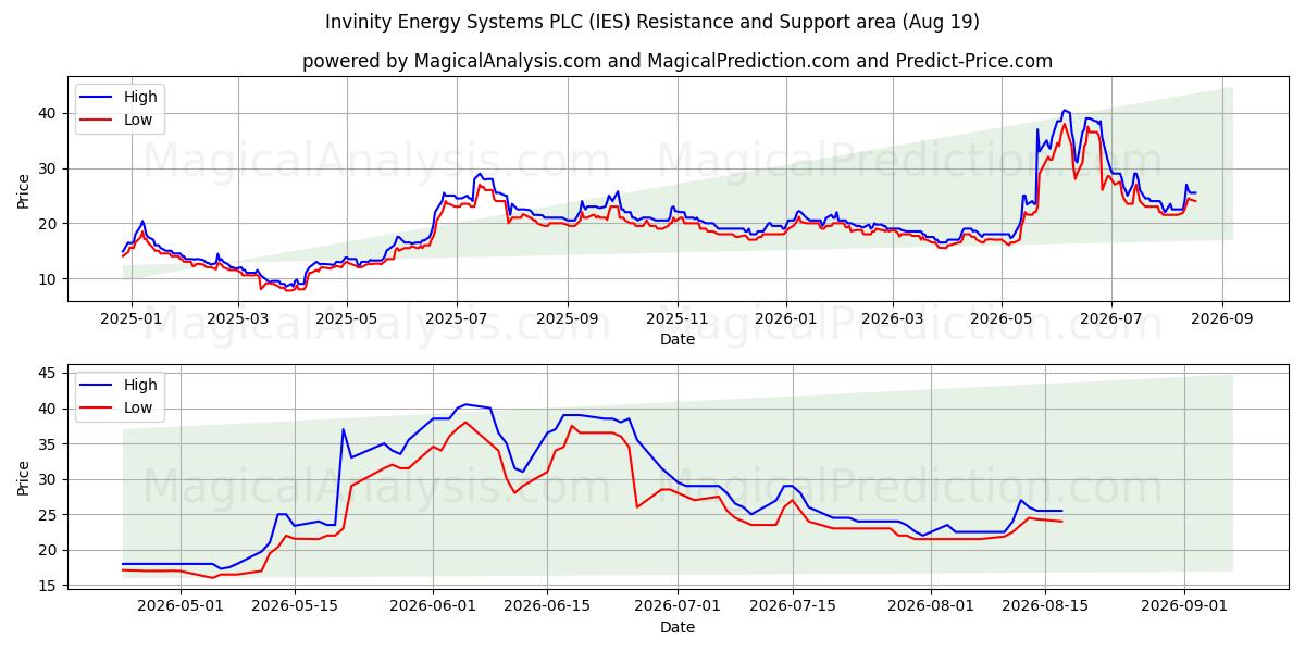  Invinity Energy Systems PLC (IES) Support and Resistance area (17 Aug) 