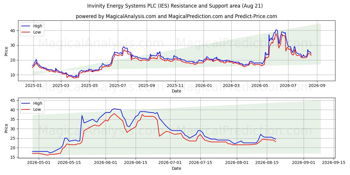  Invinity Energy Systems PLC (IES) Support and Resistance area (20 Aug) 