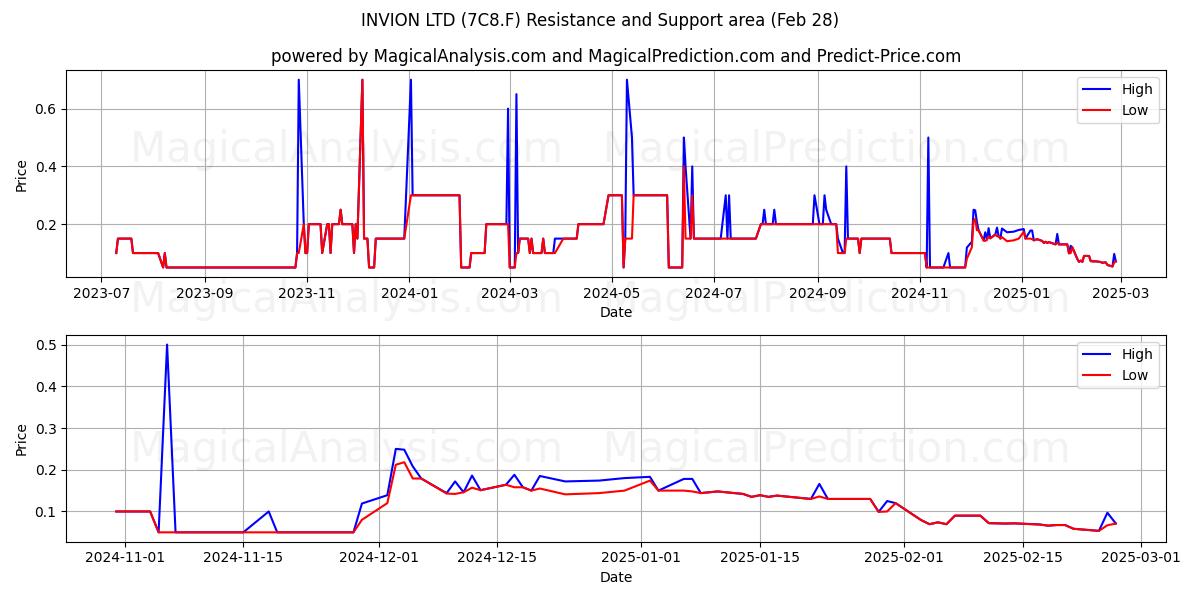  INVION LTD (7C8.F) Support and Resistance area (28 Feb) 