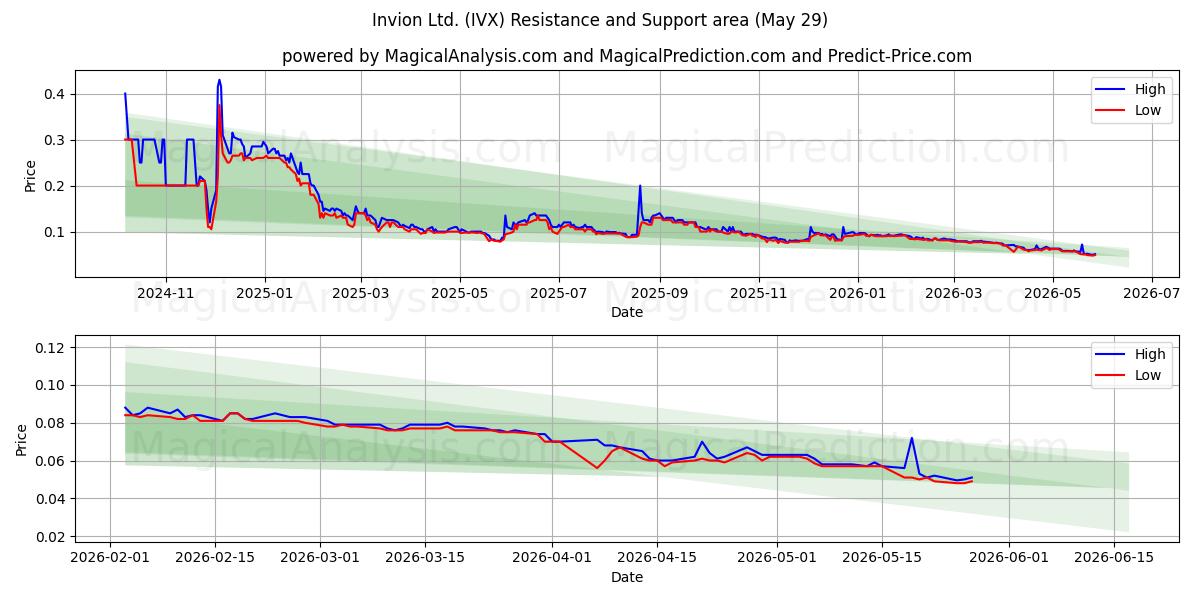  Invion Ltd. (IVX) Support and Resistance area (28 May) 