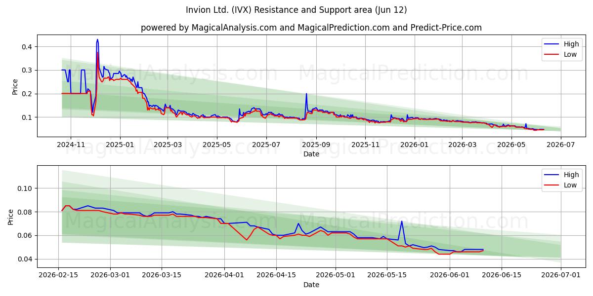  Invion Ltd. (IVX) Support and Resistance area (11 Jun) 