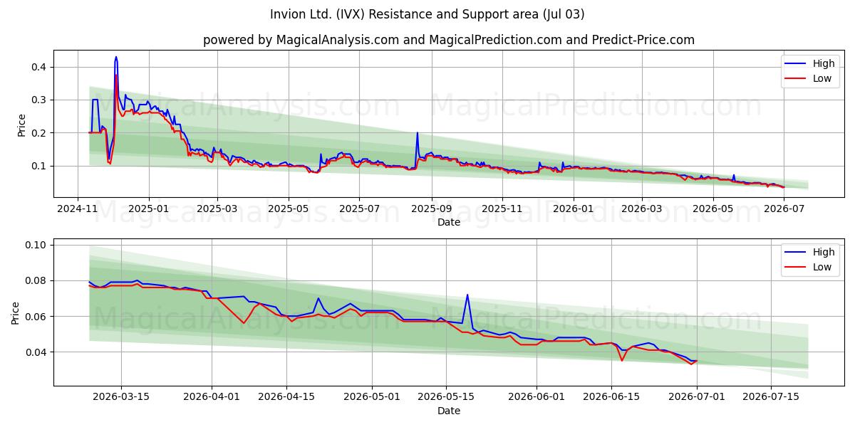  Invion Ltd. (IVX) Support and Resistance area (02 Jul) 