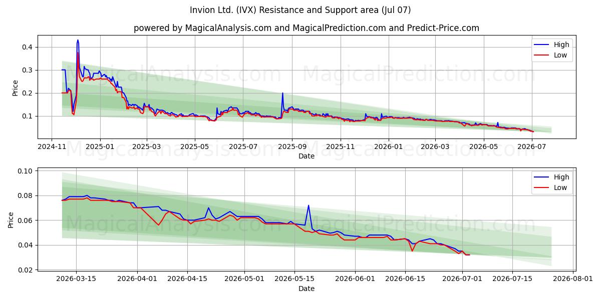  Invion Ltd. (IVX) Support and Resistance area (06 Jul) 