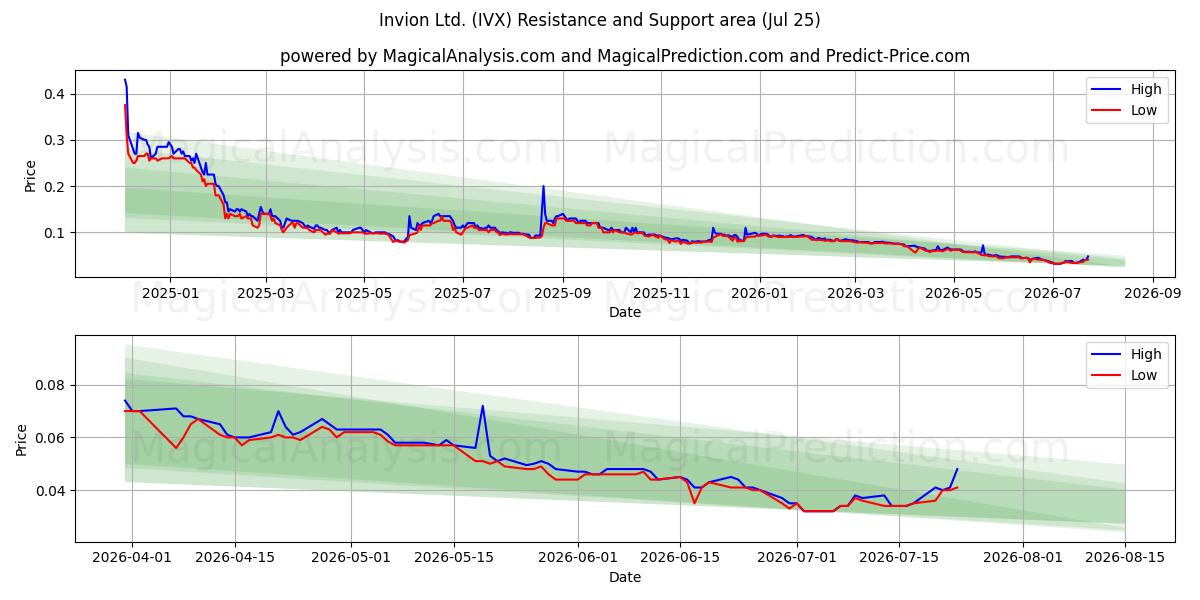  Invion Ltd. (IVX) Support and Resistance area (24 Jul) 