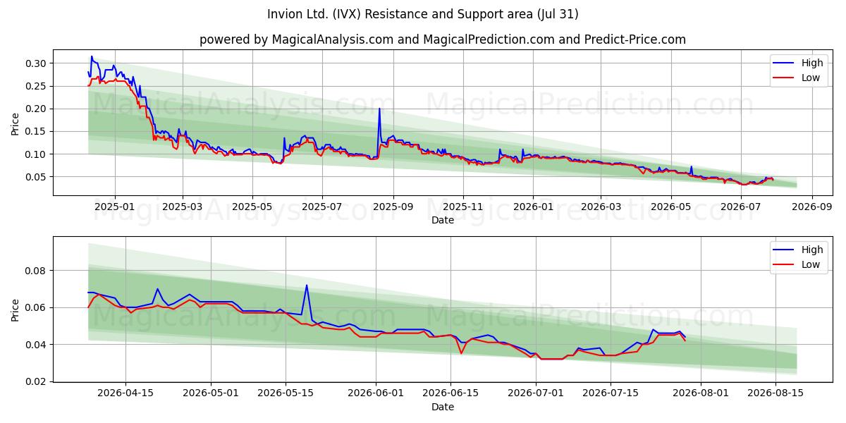  Invion Ltd. (IVX) Support and Resistance area (30 Jul) 