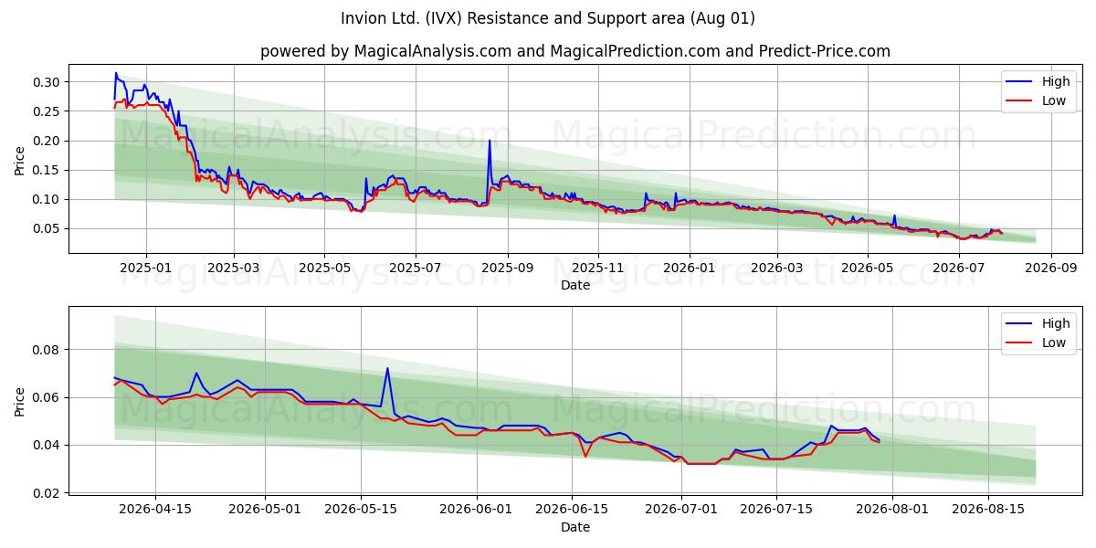  Invion Ltd. (IVX) Support and Resistance area (31 Jul) 
