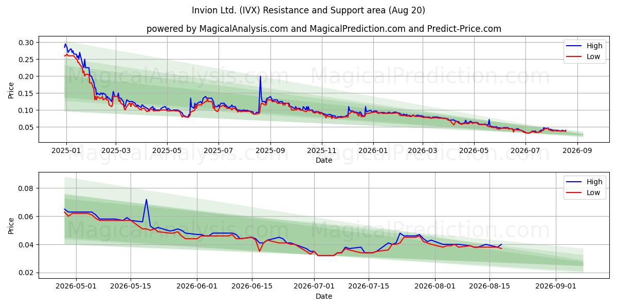 Invion Ltd. (IVX) Support and Resistance area (13 Aug) 