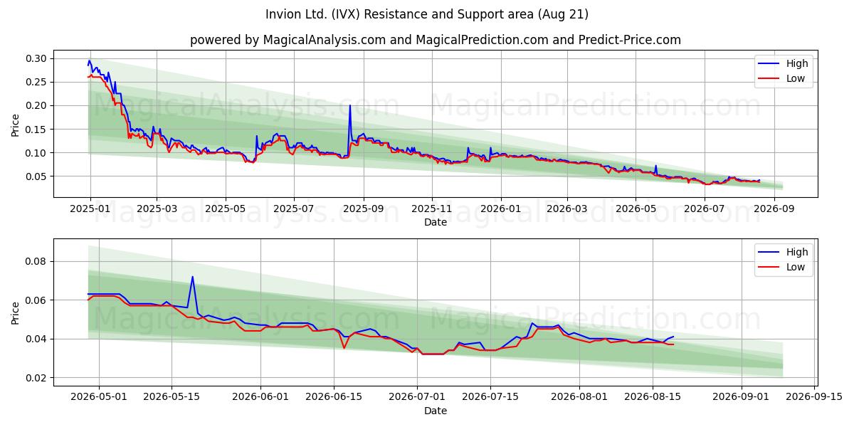  Invion Ltd. (IVX) Support and Resistance area (20 Aug) 