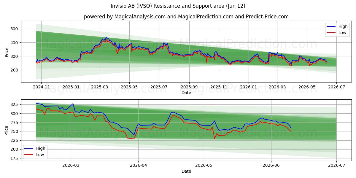  Invisio AB (IVSO) Support and Resistance area (28 May) 