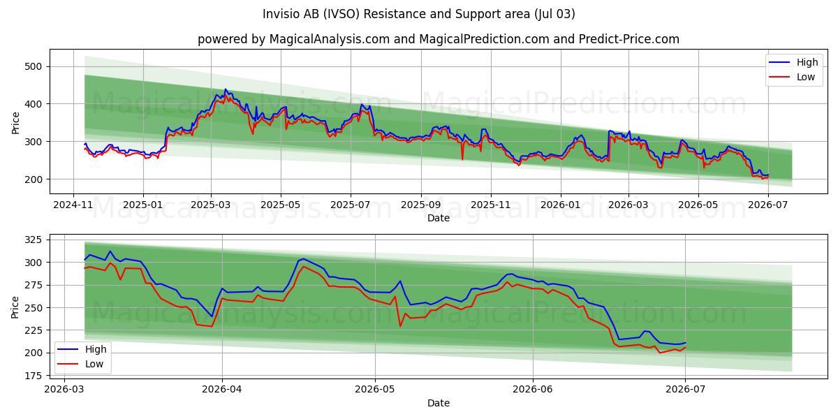  Invisio AB (IVSO) Support and Resistance area (02 Jul) 
