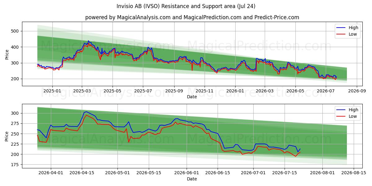  Invisio AB (IVSO) Support and Resistance area (23 Jul) 
