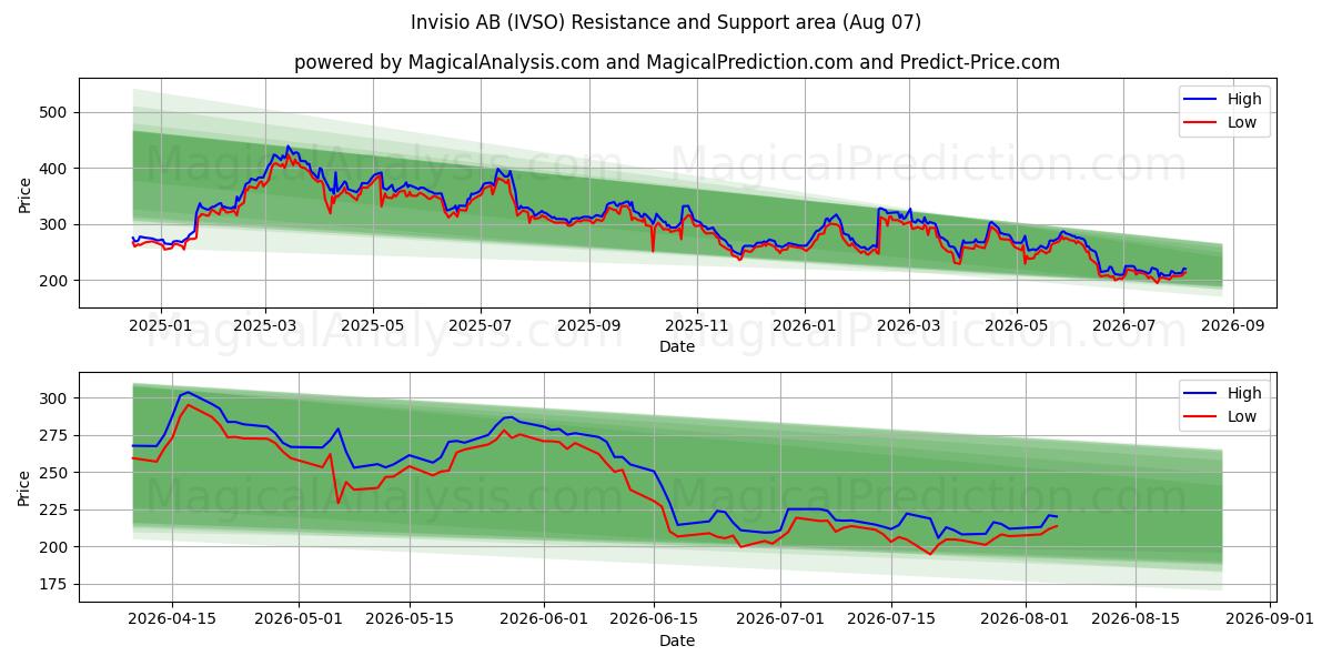  Invisio AB (IVSO) Support and Resistance area (06 Aug) 