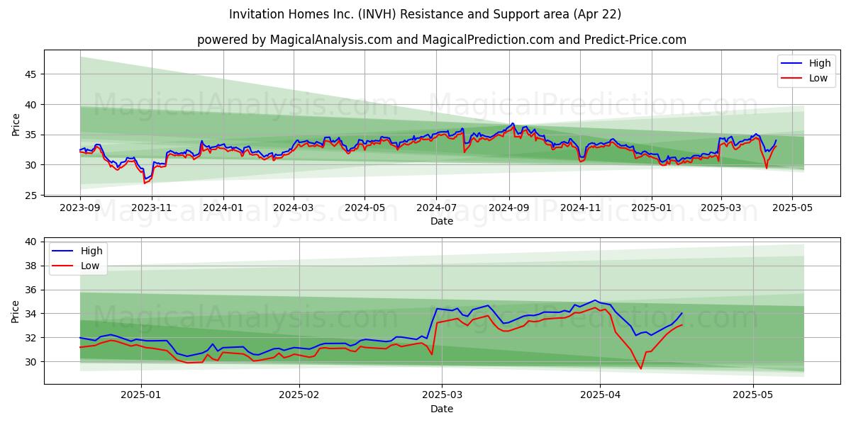 Invitation Homes Inc. (INVH) Support and Resistance area (22 Apr) 