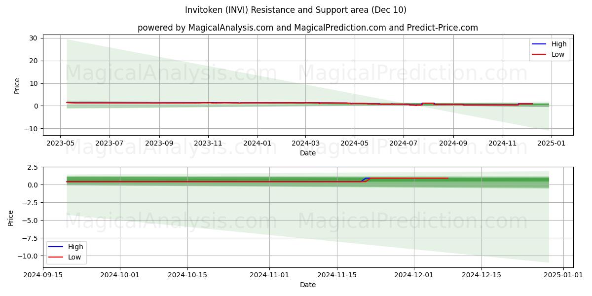  Kutsuttu (INVI) Support and Resistance area (10 Dec) 