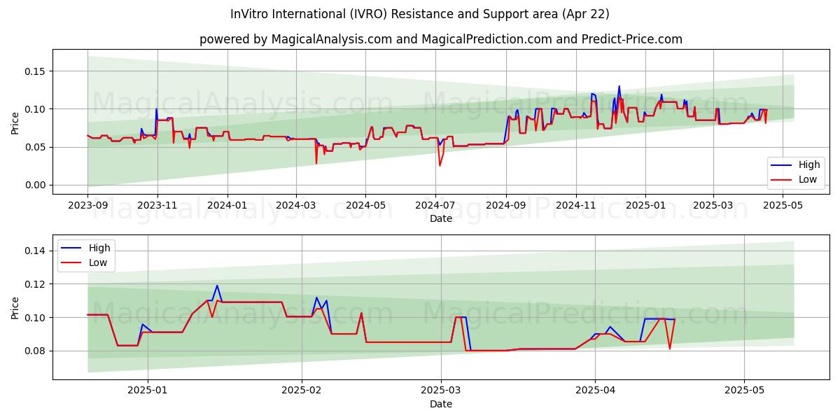  InVitro International (IVRO) Support and Resistance area (22 Apr) 