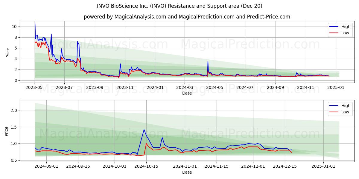  INVO BioScience Inc. (INVO) Support and Resistance area (20 Dec) 