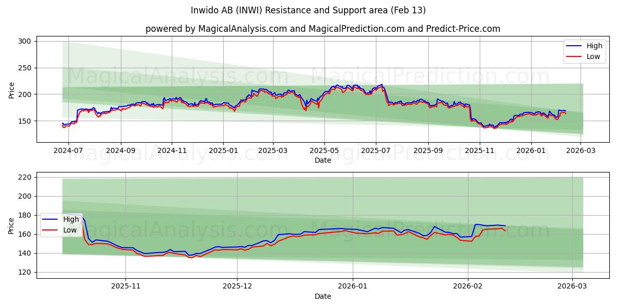  Inwido AB (INWI) Support and Resistance area (12 Feb) 