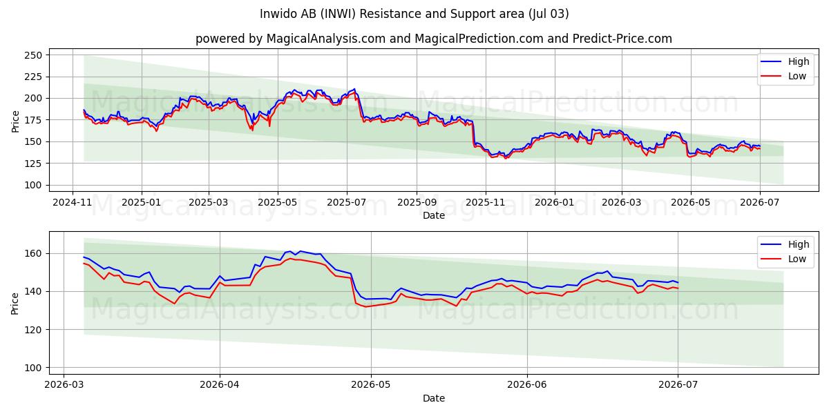  Inwido AB (INWI) Support and Resistance area (02 Jul) 