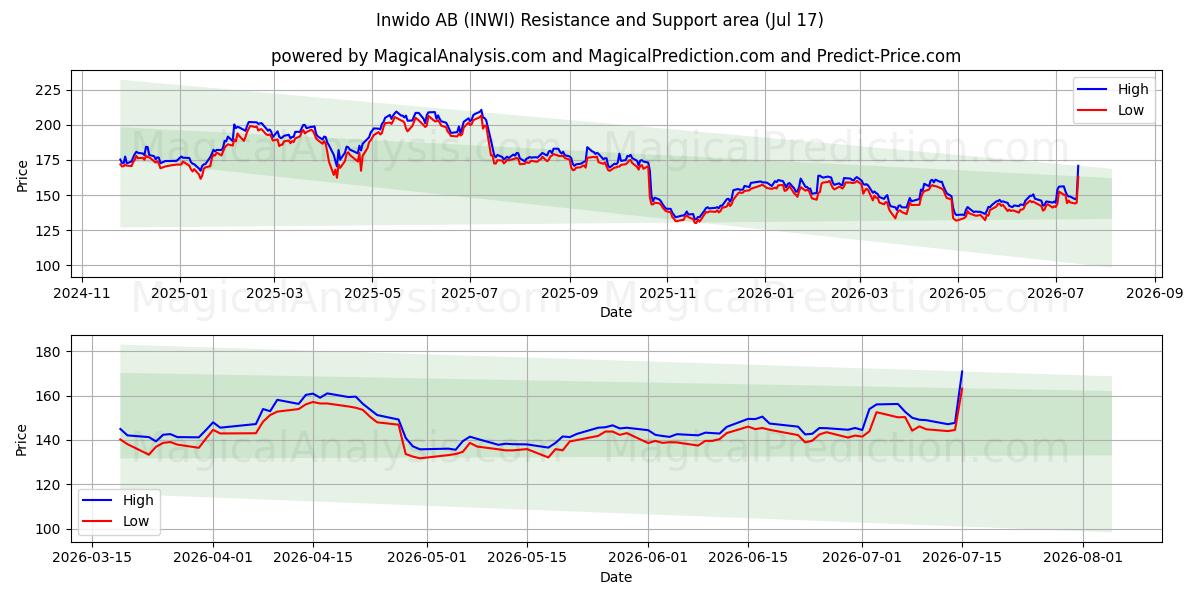  Inwido AB (INWI) Support and Resistance area (16 Jul) 